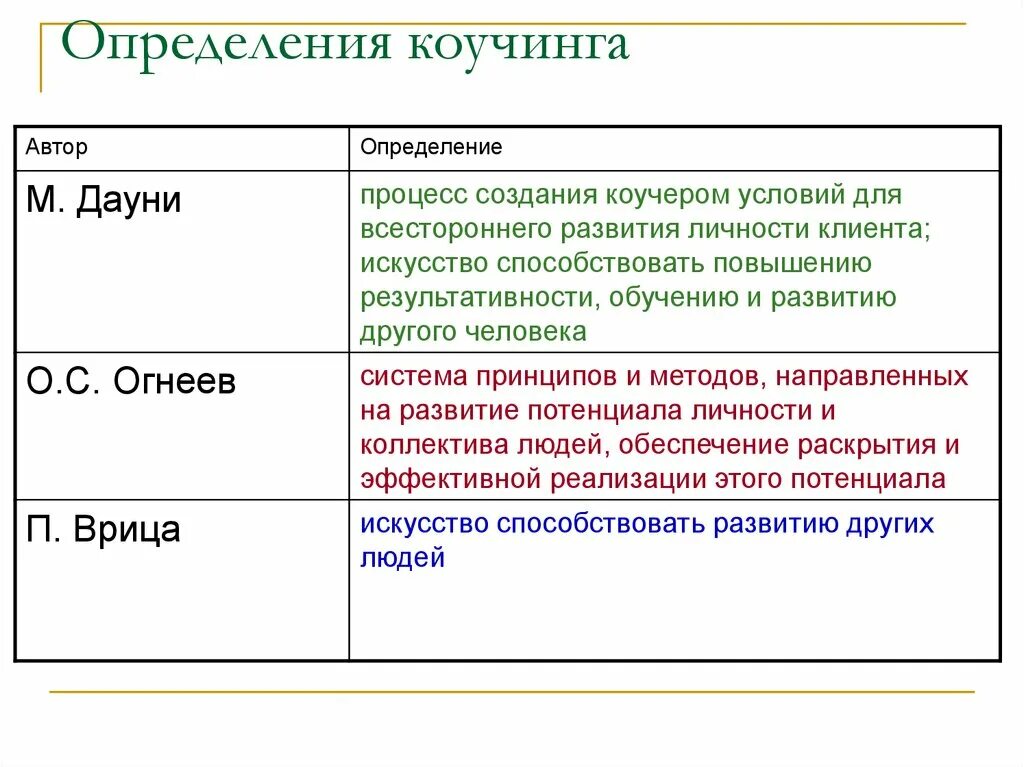 Дать определение писателя. Методики коучинга. Определение коучинга. Методология коучинга. Основные вопросы коучинга.