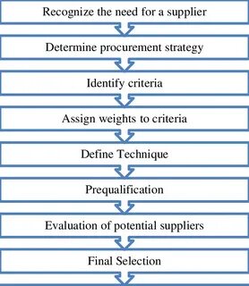 Selection procedure