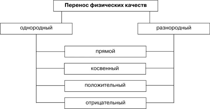 Закономерности развития физических способностей. Процессы переноса (внутреннее трение). Перенос физических качеств. Перенос физических способностей. Миграция второй механизм массопереноса.