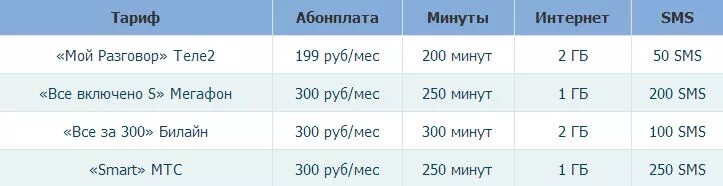 Мой разговор теле2 как подключить. Тарифы теле2 для разговора. Тариф супер разговор теле2. Теле два тарифы мой разговор. Теле 3 тариф мой разговор.