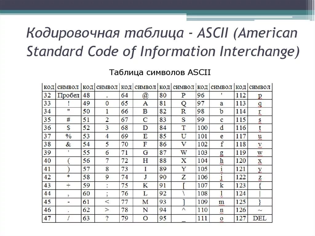 Числовой код символов. Кодировочная таблица asc2. Десятичные коды таблицы ASCII. Таблица ASCII (American Standard code for information Interchange).. Таблица ASCII 7.