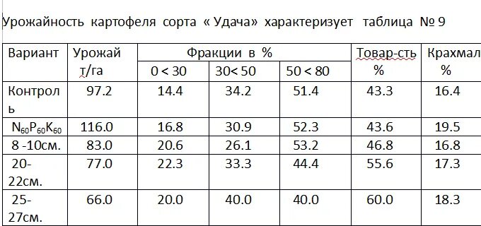 Урожайность картофеля. Урожайность культур таблица. Урожайность картофеля по годам. Таблица урожайности картофеля