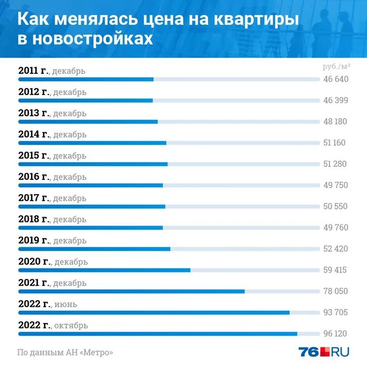 На сколько подорожали квартиры в 2024 году. На сколько подорожали квартиры в 2024 году. Королев инфографика. Инфографика стоимости жилья в сочи. Динамика продаж квартир по месяцам.