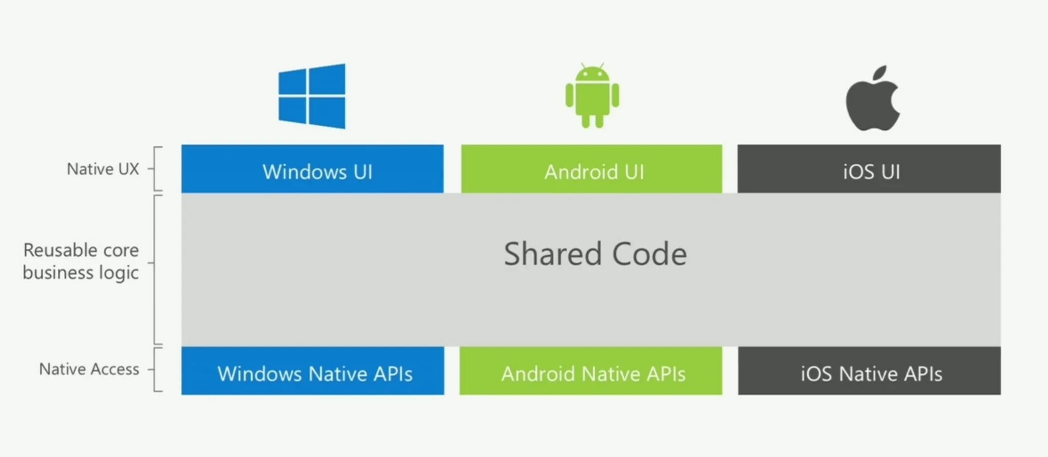 Windows native api. Native ос. нативные приложения android. нативное по для ос windows примеры. windows android.