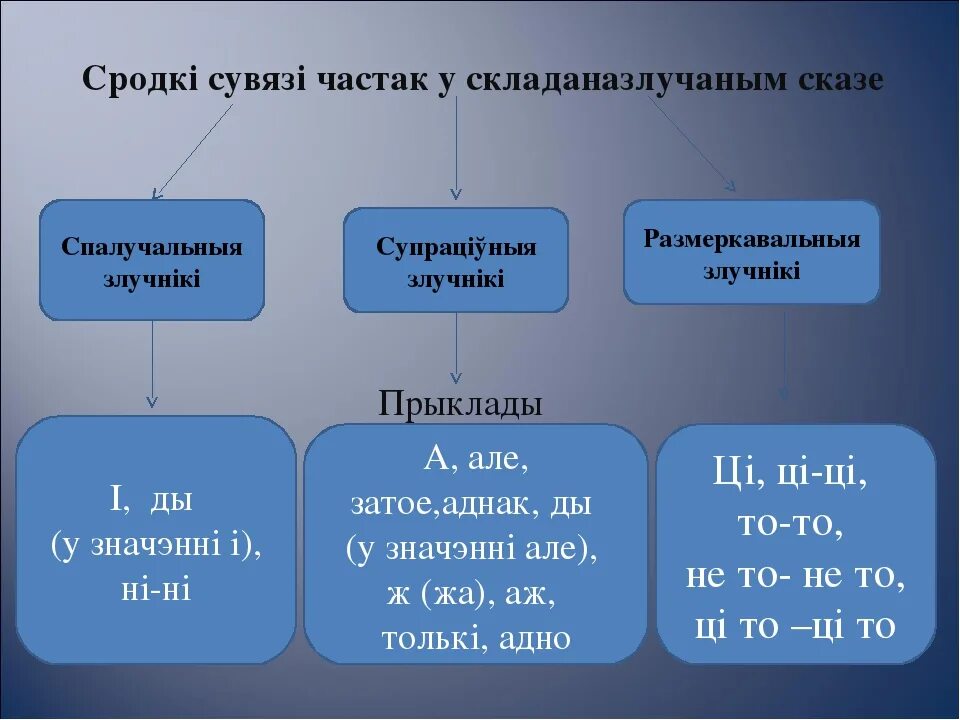 Злучнікі.. Спалучальныя злучники. Схемы складанага сказа. Складаназлучаныя сказы. Беларускай мове 9 класс