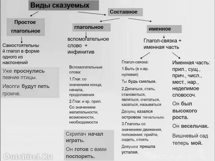 Картинки Простое главное сказуемое это (2025): нашлось 21 картинок