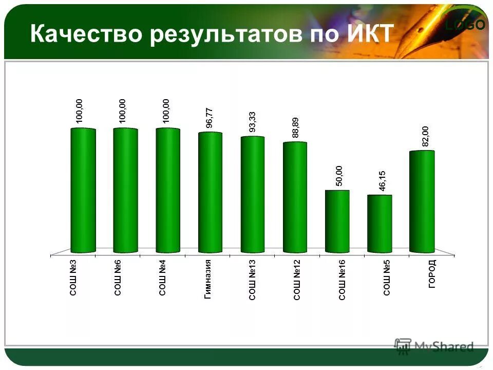 икт предмет. тест на тему информатика и икт результат. таблицы для учителя по информатике. использование ит технологий в образовании. использование икт во внеурочной деятельности.
