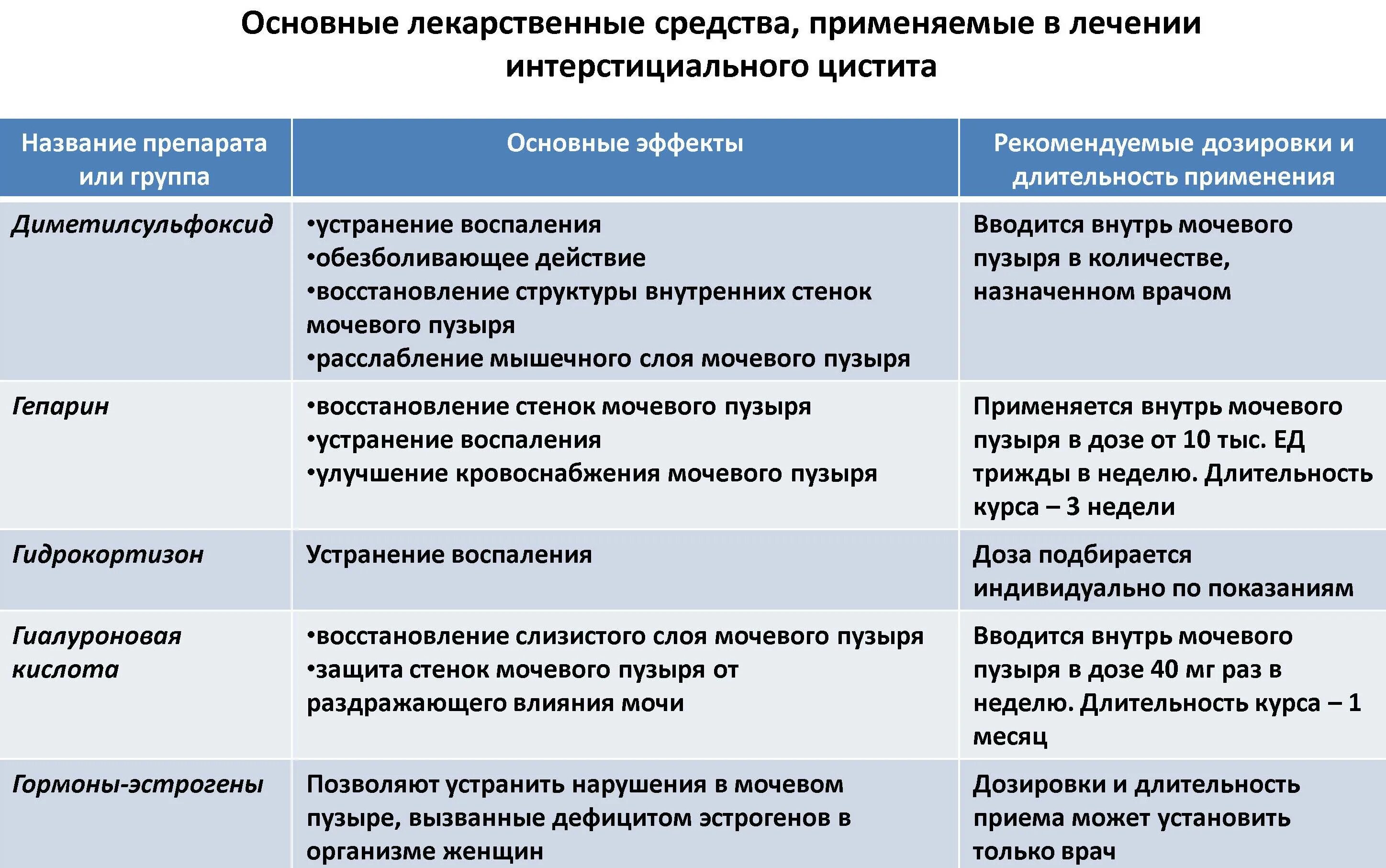 Болезни мочевого пузыря у женщин симптомы лечение. При заболевании мочевого пузыря препараты у женщин. препараты при интерстициальном цистите. препараты при атонии мочевого пузыря. таблетки от интерстициального цистита у женщин.