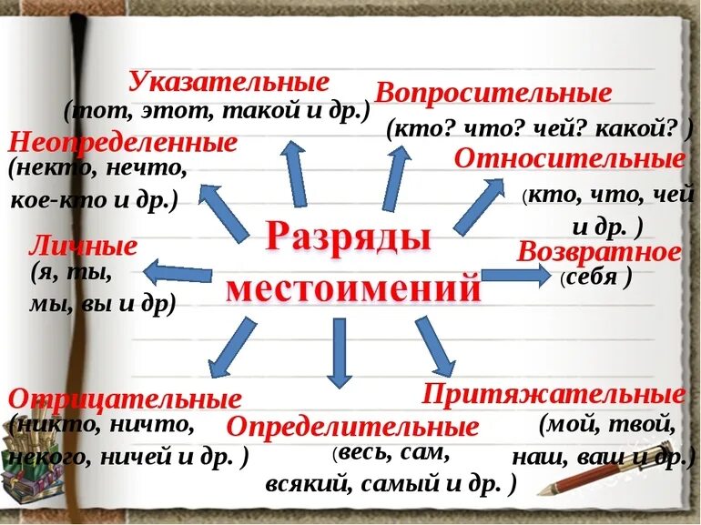 Вопросительные местоимения таблица. Вопросительные и относительные местоимения. Указательные местоимения в русском языке примеры. Относительные местоимения в русском. Вопросительные местоимения являются членами предложения