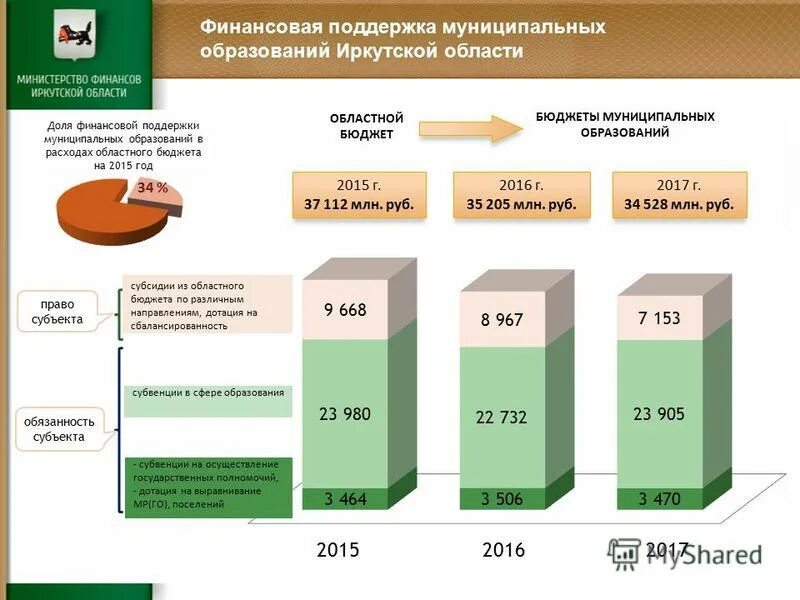 Финансовая помощь муниципальным образованиям