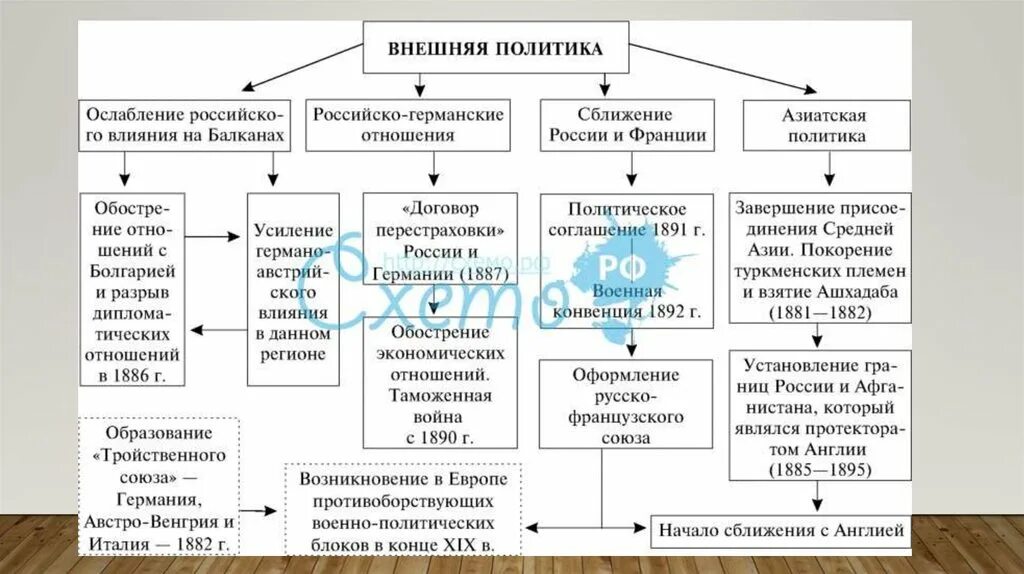 Схему «основные направления внешней политики России»19 века. Внешняя политика во второй половине 19 века схема.