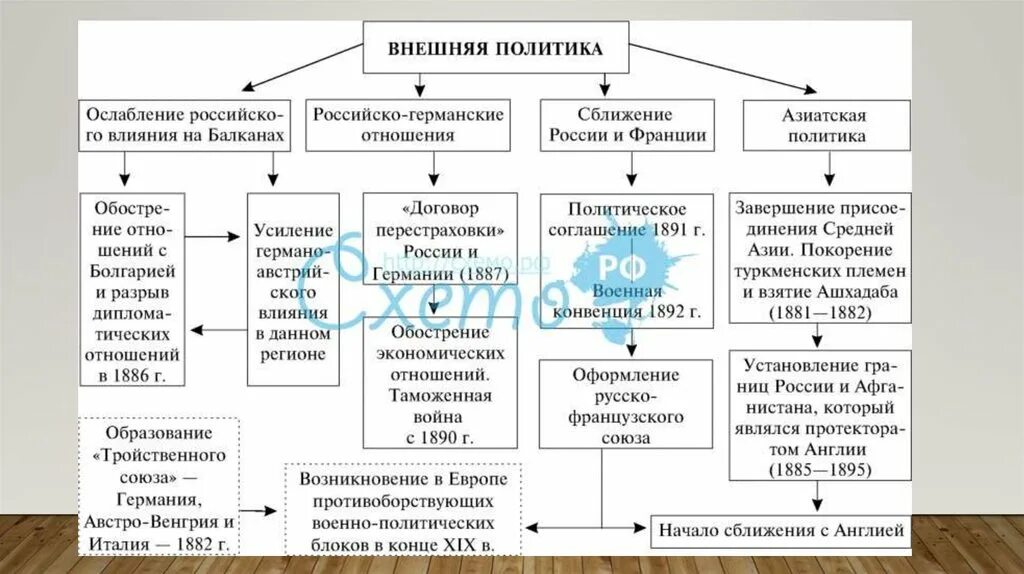 Направления политического курса. Схему «основные направления внешней политики России»19 века. Внешняя политика во второй половине 19 века схема.