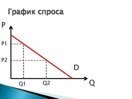 Составить график спроса