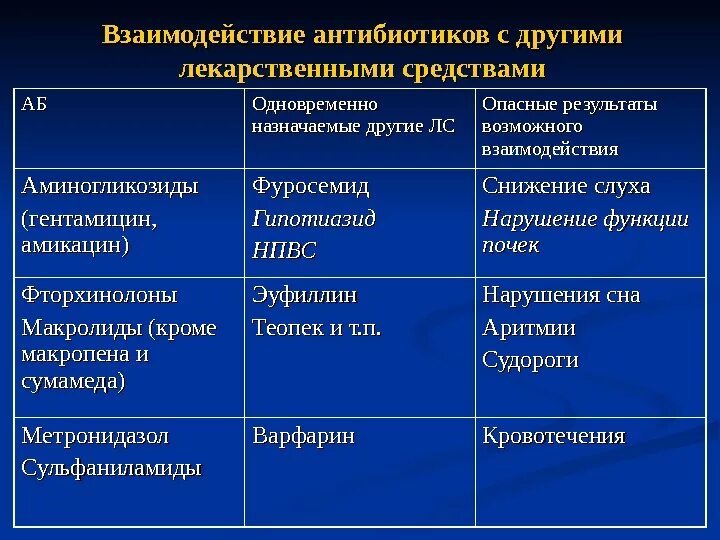 Какой класс муколитиков нельзя принимать с антибиотиками. Взаимодействия групп антибиотиков с другими. Лекарственное взаимодействие антибиотиков. Взаимодействие антибактериальных препаратов. Антибиотики взаимодействие с другими препаратами.