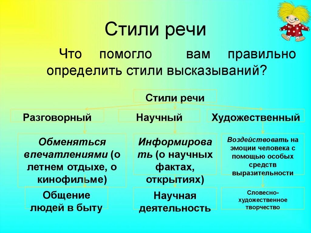 Повторение текст стили речи. Стили речи. Стили речи 5 класс. Стили речи 5 класс русский язык. Научный разговорный художественный стиль.