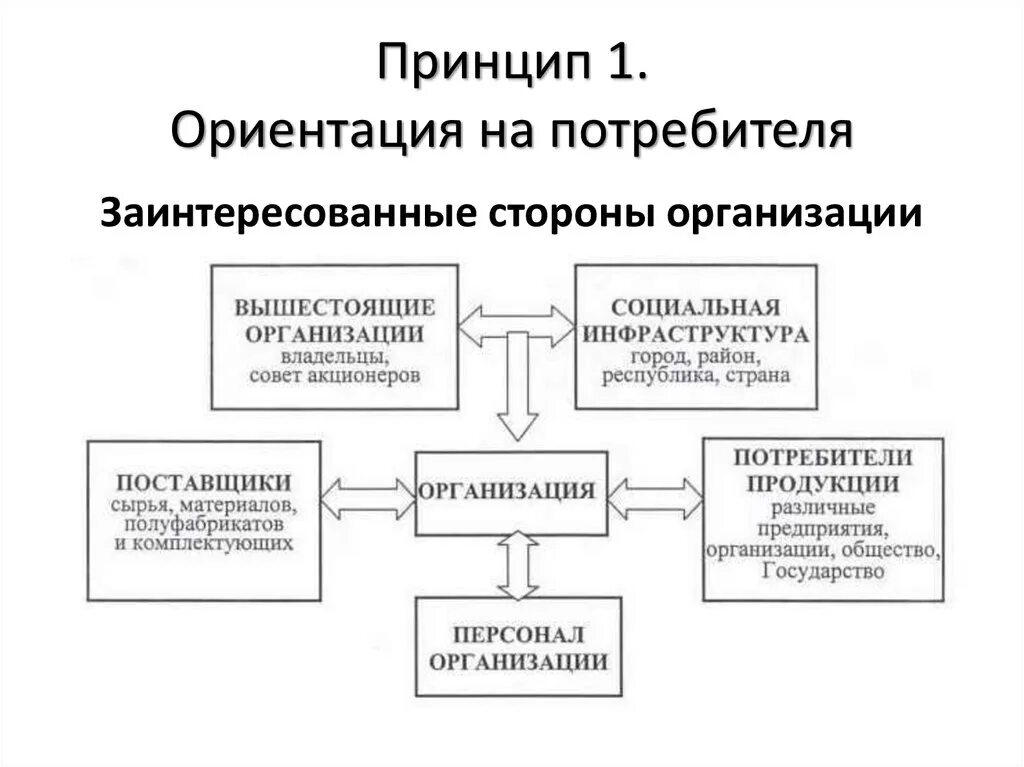 Реализация принципов качества. Принцип ориентации на потребителя. Ориентация организации на потребителя. Ориентированный на потребителя. Принцип СМК ориентация на потребителя.