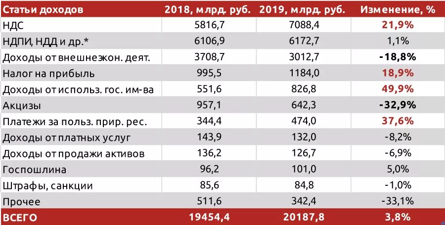 Изменение налогов 2020