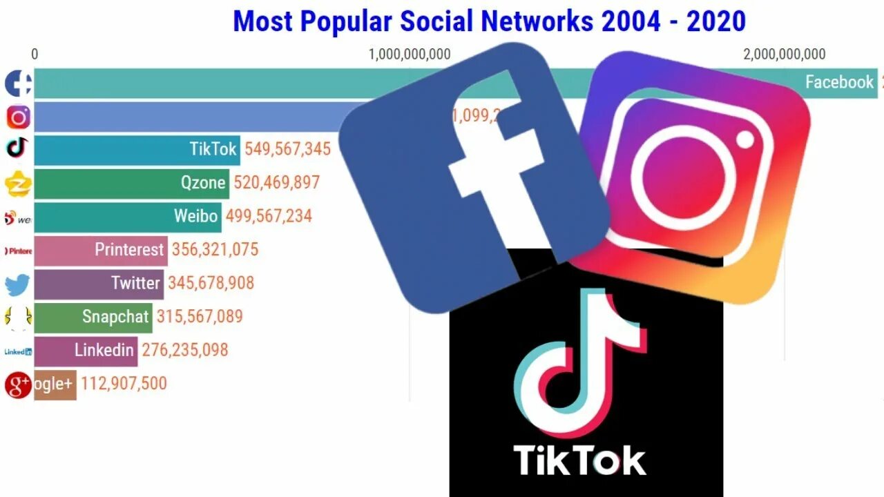 Most popular pairing. Популярные social Network. Эволюция социальных сетей. Популярные социальные сети. Popular social Networks 2020.