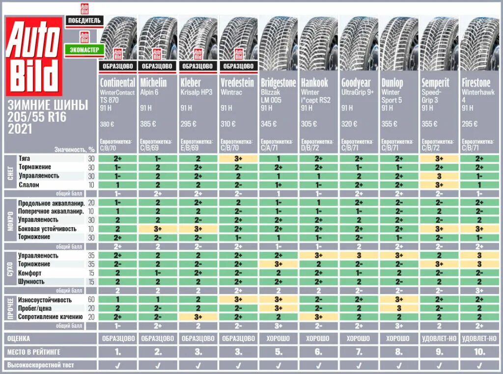 Тесты резины 2023. Тест шин 205 55 r16 лето 2022. Тест шин 205 55 r16 лето. Шины зимние Континенталь ТС 800 20 размер. Вес покрышки r16 205/55.