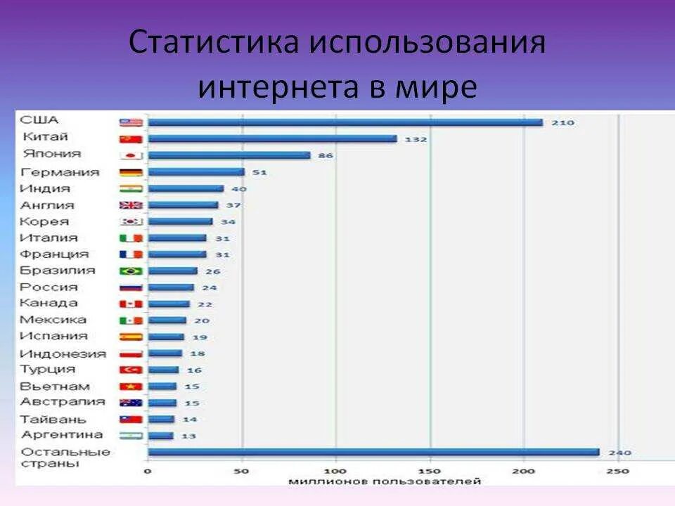 Статистические данные подобрать. Статистика интернета. Статистика использования интернета. Статистика использования интернета в мире. График использования интернета в мире.