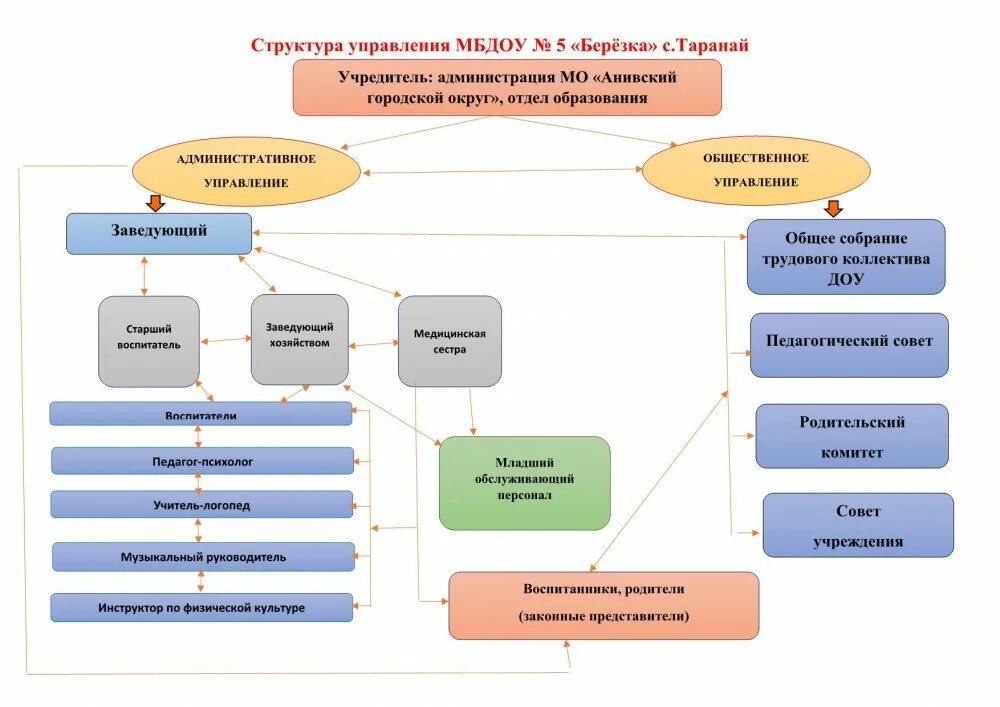 Структура управления образовательного учреждения. Структура и органы управления образовательной организацией. структурные подразделения управления образовательных организаций. структура и органы управления доу. схема управления образовательной организацией.