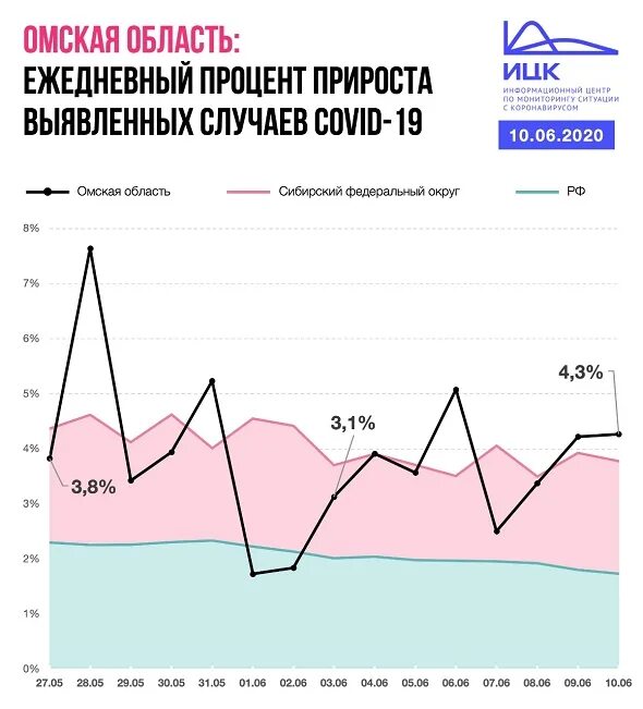 Заболевшие омске. Статистика коронавируса в Омской области. Заболеваемость коронавирусом в Омске диаграмма. Коронавирус Омск статистика. Коронавирус в Омской области ситуация.