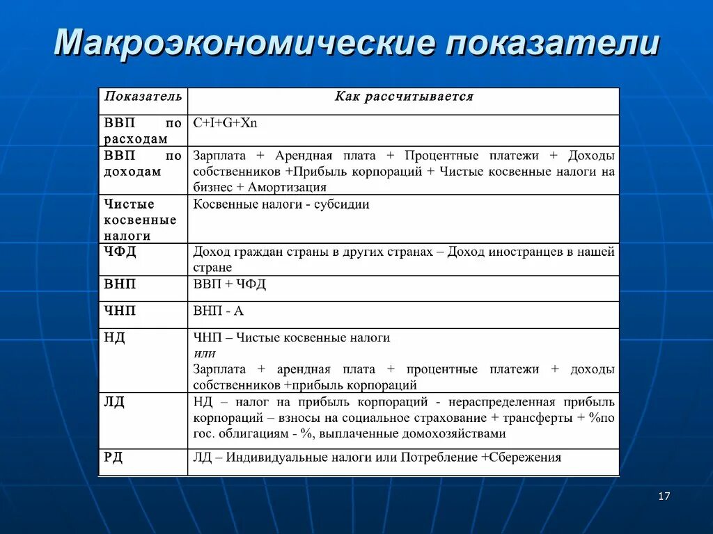 Приведите примеры изменения макроэкономических показателей. Охарактеризуйте основные макроэкономические показатели. Основные макроэкономических макроэкономические показатели. Назовите и охарактеризуйте основные макроэкономические показатели... Макроэкономические показатели формулы.