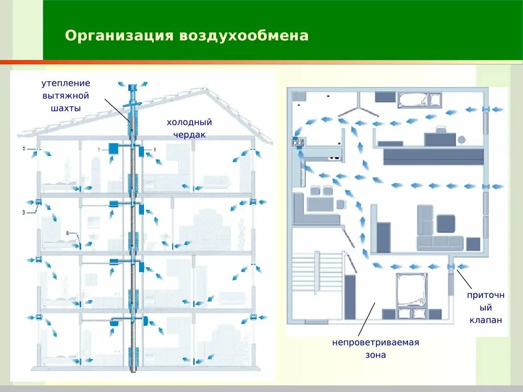 Рабочий воздухообмен. Вентиляция сварочного цеха кратность воздухообмена. Схемы организации воздухообмена. Схемы организации воздухообмена в помещении. Схема организации воздухообмена сверху вверх.