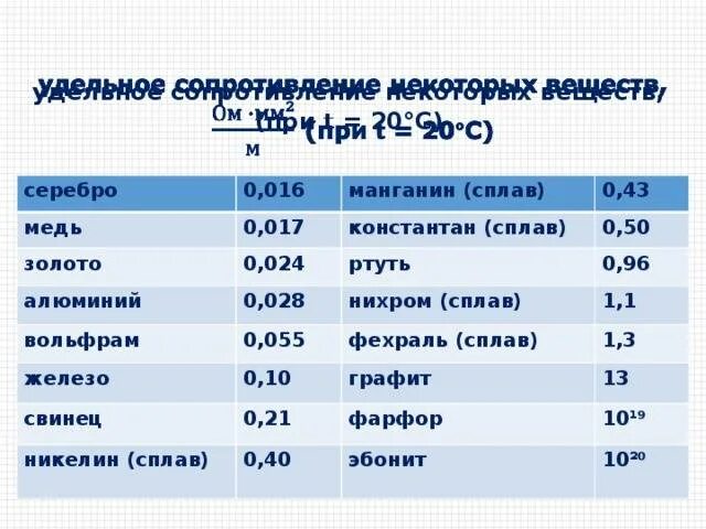 Удельное сопротивление проводника меди таблица. Удельное Эл сопротивление меди. Удельное сопротивление различных проводников. Удельное электрическое сопротивление медной проволоки.