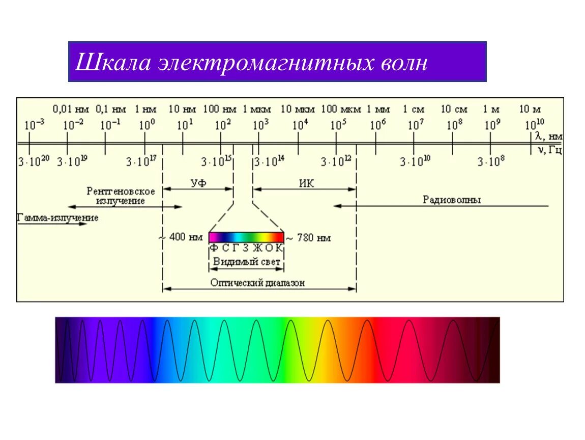 Длина волны по шкале электромагнитных волн. Шкала излучения электромагнитных волн. Рис 155 шкала электромагнитных волн. Шкала электромагнитных волн рисунок. Излучение низкой частоты