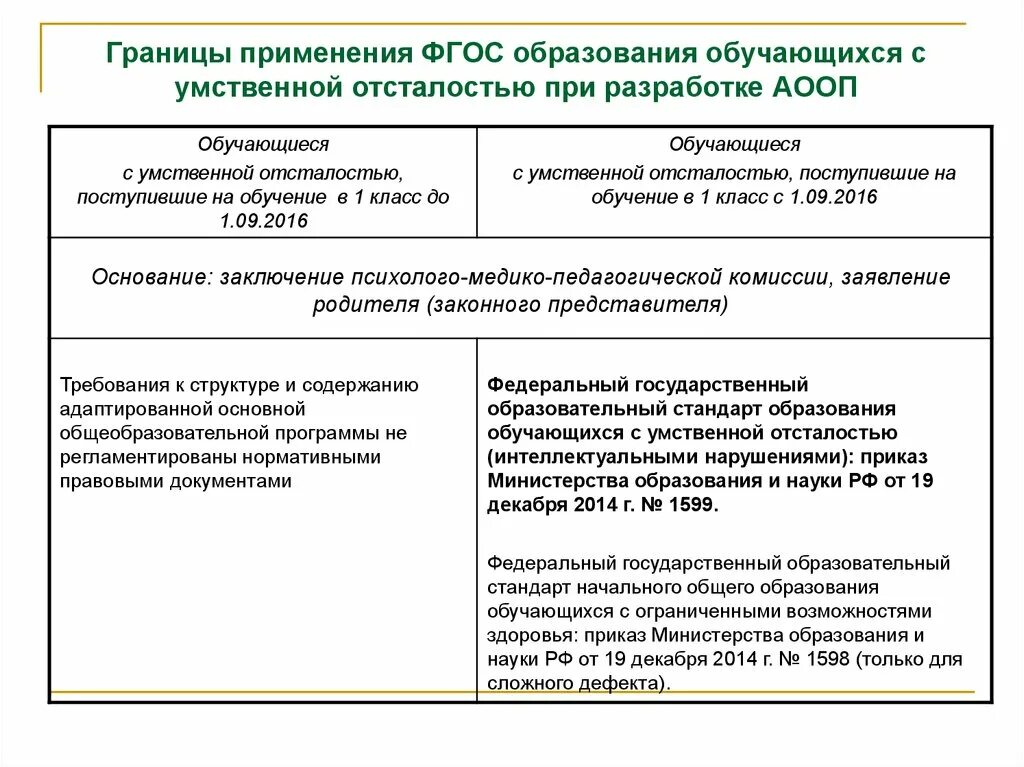 Умственная отсталость программа АООП. АООП для обучающихся с умственной отсталостью. ФГОС С умственной отст. ФГОС образования обучающихся с умственной отсталостью. Аоп умственная отсталость