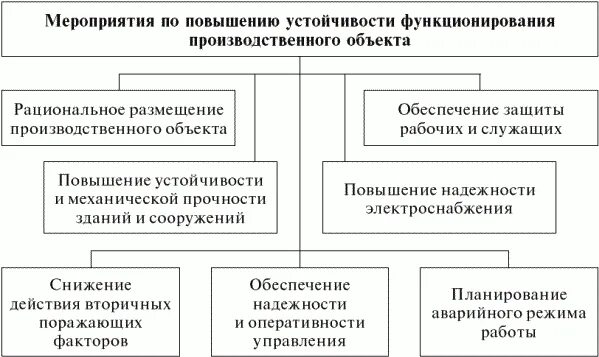 Схема организации исследования устойчивости работы объекта. Схема устойчивость функционирования объектов экономики. Мероприятия по повышению устойчивости управления производством. Основные мероприятия повышения устойчивости объектов экономики.