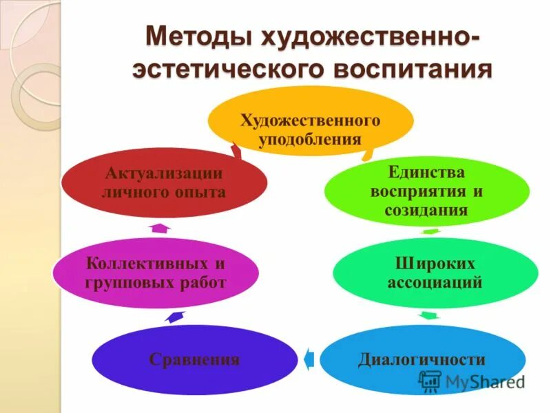 Методы воспитывающей деятельности. Художественно-эстетическое воспитание. Методы эстетического развития. Методы эстетического воспитания. Методы художественно-эстетического воспитания.