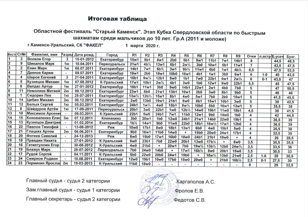 Этапы Кубка Свердловской области по шахматам таблица очков. Шахматы Сагаалха -2019 итоговые таблицы. Итоговые таблицы этапа Кубка Жемчужина Кавказа шахматы. Мемориал Горинштейна таблицы по шахматам. Результаты регионального этапа башкортостан