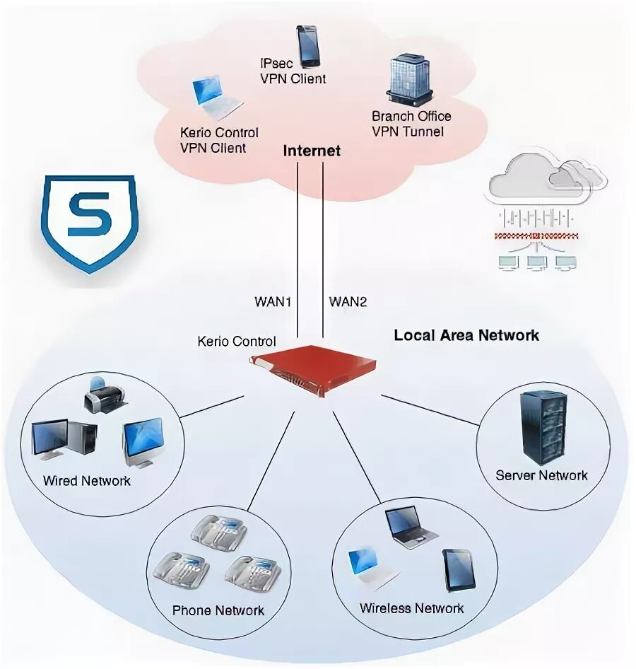 Web control 1. Kerio control схема. демилитаризованная зона в kerio control.
