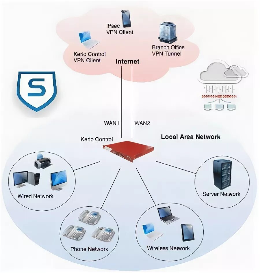 Controlling 1.12. Kerio Control схема. Kerio VPN client. Kerio Control VPN client. Шлюз kerio Control.