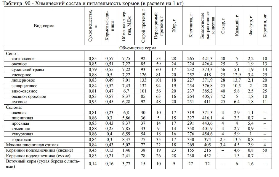 Содержание кормовых единиц в кормах таблица. Кормоединицы кормов таблица комбикорма. Химический состав кормов таблица для животных. Питательность 1 кг корма для КРС таблица.