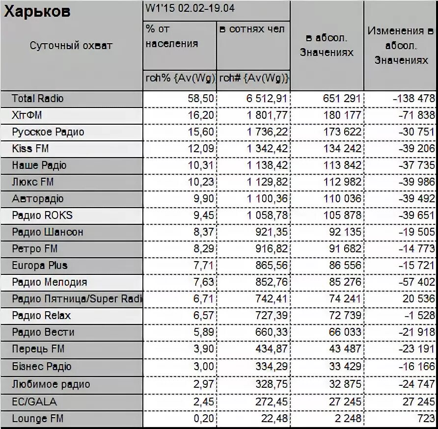 Частоты радиостанций наше радио. Радио Псков частоты. Частоты радиостанций в Курске. Частоты радиостанций в Череповце. Дорожное какая частота