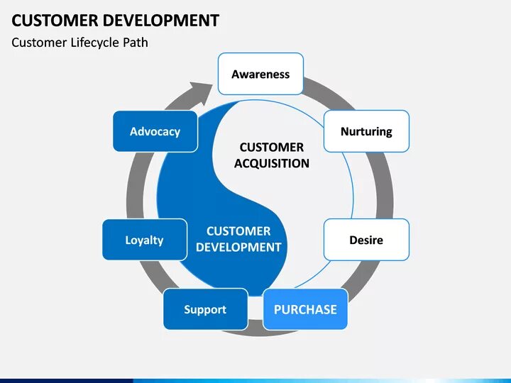 Customer development. Customer development методология. процесс customer development. концепция customer development. custdev методология.