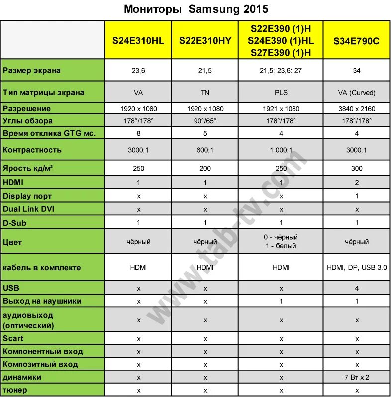 Тип телевизора самсунг. Матрицы мониторов сравнение таблица. Матрицы в телевизорах Samsung таблица. Таблица характеристик телевизоров Samsung. Таблица совместимости матриц для мониторов самсунг.