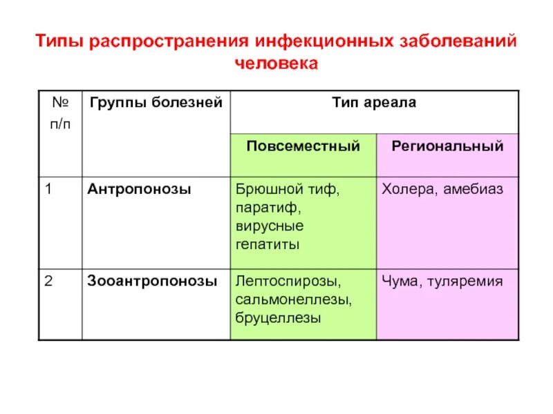 Распространение инфекционного заболевания называется