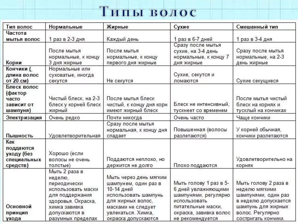 Степень повреждения волос таблица. Как определить Тип кожи головы и волос. Основные критерии определения типа волос. Таблица определения типа кожи головы.