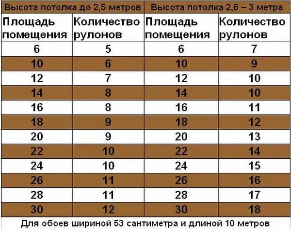 Сколько нужно современных. Сколько нужно метровых обоев на комнату 10 кв м. Сколько рулонов обоев нужно на комнату. Таблица расчёта обоев на комнату. Сколько метров в рулоне обоев шириной 1 метр.