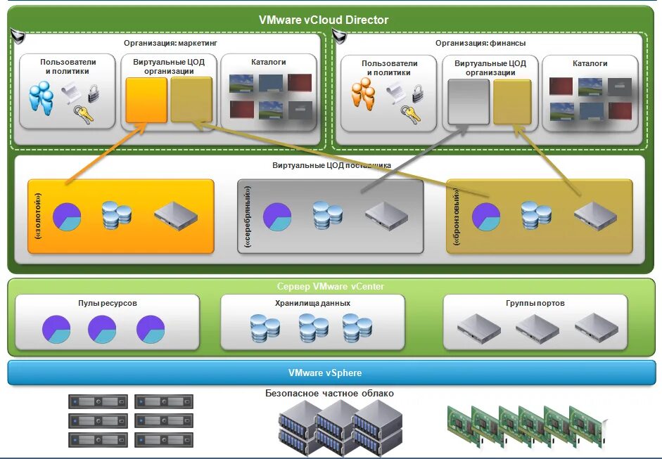 Vcloud director снапшоты. Vcloud vapp. Vmware. Vmware vcloud. Vmware продукты.