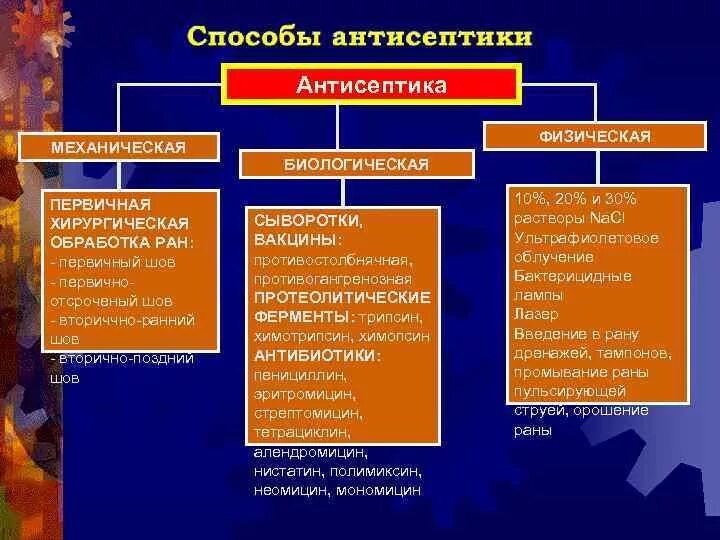 Механические и физические методы антисептики. Виды механической антисептики. Механическая физическая химическая антисептика. Антисептика механическая физическая и биологическая антисептика.