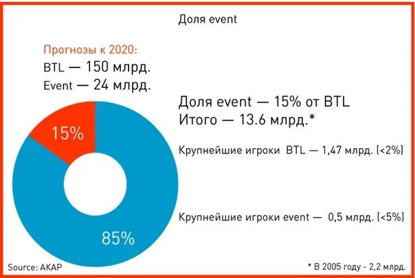 Судоходство статистика. Виды event маркетинга. Виды фирм самые распространённые. Статистика ивента. Статистика ивента.
