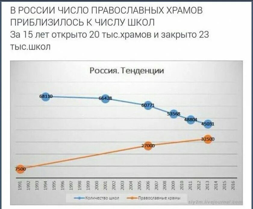 Количество православных. Статистика школ и храмов в россии. число школ и храмов в россии. число храмов и школ, больниц в россии. количество школ больниц и храмов в россии график.