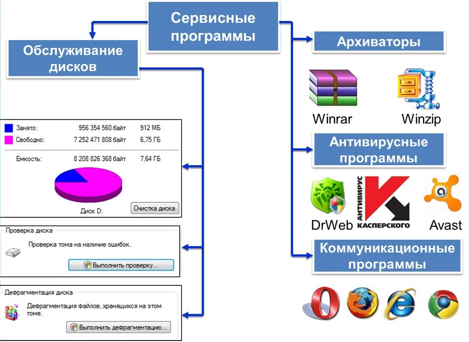 Функции сервисных программ. Сервисные программы коммуникационные программы. Программы обслуживания дисков. Программы обслуживающие диски.