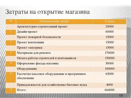 Затраты на рекламную кампанию