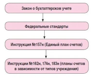Федеральный бухгалтерский стандарт